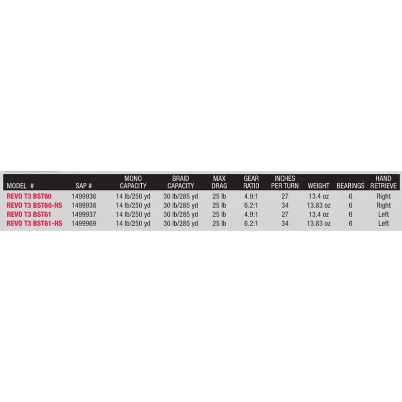 Molinete baitcasting Revo T3 Toro Beast 61 - Mercado de Luxo - O Maior E-Commerce de Bens, Produtos e Serviços de Luxo do Brasil.