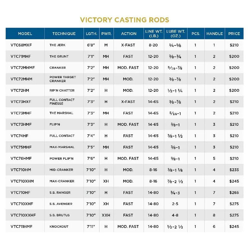 Cana baitcasting Victory 1 Secções - Mercado de Luxo - O Maior E-Commerce de Bens, Produtos e Serviços de Luxo do Brasil.