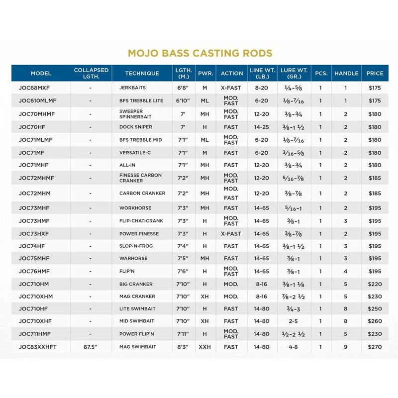 Cana baitcasting Mojo Bass Trigon - Mercado de Luxo - O Maior E-Commerce de Bens, Produtos e Serviços de Luxo do Brasil.